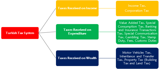 Classification by Subjects of Taxes in the Turkish Tax System