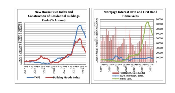 The latest on construction costs, house prices and house sales in Türkiye