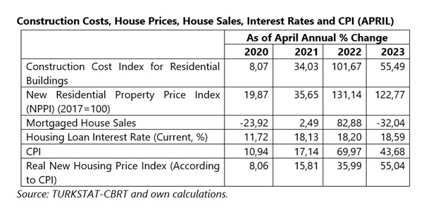 The latest on construction costs, house prices and house sales in Türkiye